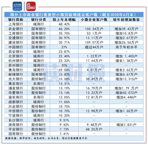 【讀財報】上半年普惠型小微企業貸款哪家銀行支持力度強？