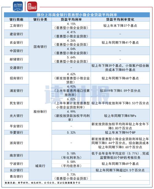 【讀財報】上半年普惠型小微企業貸款哪家銀行支持力度強？