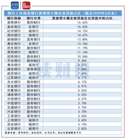 【讀財報】上半年普惠型小微企業貸款哪家銀行支持力度強？