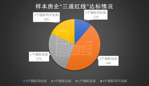 TOP50房企“三道紅線”達標情況梳理：5家全達標，20家有望晉級“優等生”
