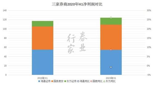 券業(yè)航母海上來？海通+國君+東方的猜想