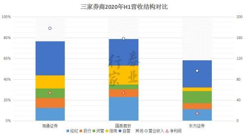 券業(yè)航母海上來？海通+國君+東方的猜想