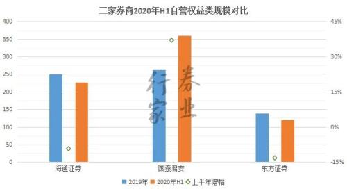 券業(yè)航母海上來？海通+國君+東方的猜想