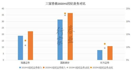 券業(yè)航母海上來？海通+國君+東方的猜想
