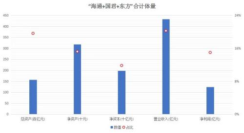 券業(yè)航母海上來？海通+國君+東方的猜想
