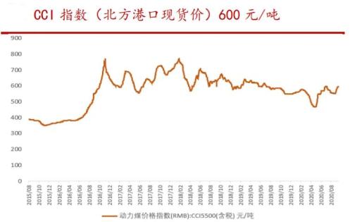 漲破600元/噸大關，價格創年內新高！兩大龍頭暴力漲停，高股息率股曝光
