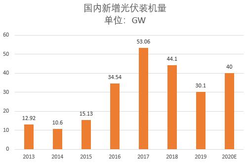 “十四五”能源規(guī)劃能為光伏行業(yè)帶來新成長周期嗎