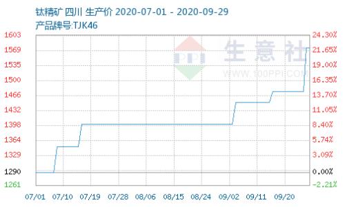 全球巨頭官宣漲價！一年數次提價，此化工品供應緊張，新一輪漲價潮剛啟動，概念股有這些（附名單）