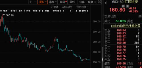科技龍頭砸出深坑，千億芯片股回調58% ，抗跌股出爐！印度副總統確診新冠，蔚來暴漲近11%