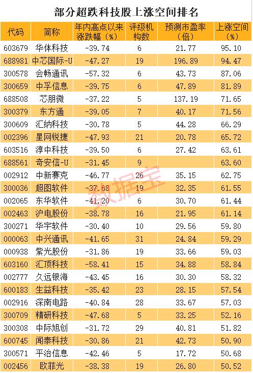 科技龍頭砸出深坑，千億芯片股回調58% ，抗跌股出爐！印度副總統確診新冠，蔚來暴漲近11%