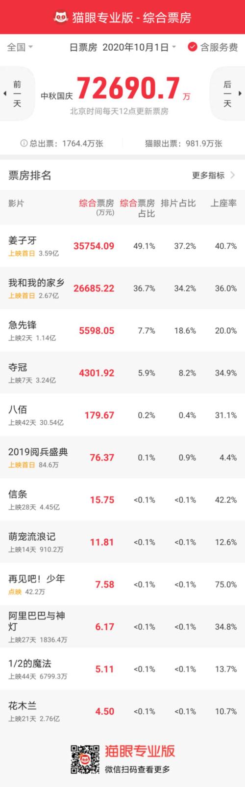 單日狂收7.3億！國慶檔徹底火了，《姜子牙》打破《哪吒》記錄，更有電影集齊8影帝2影后！這些A股公司