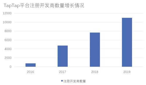 游戲不放假：TapTap與游戲產業的價值增量