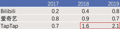 游戲不放假：TapTap與游戲產業的價值增量