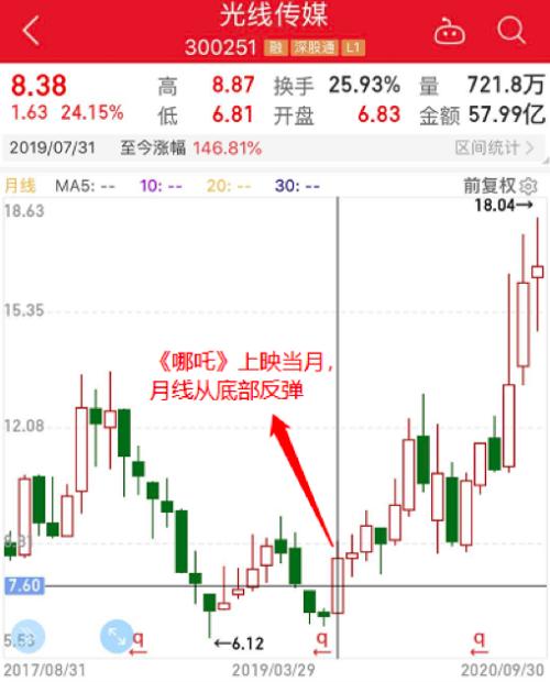 3天18億，國慶檔來勢兇猛！《我和我的家鄉》有望逆襲，背后的上市公司有這些