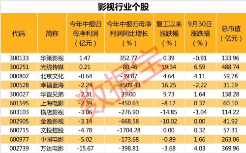 3天18億，國慶檔來勢兇猛！《我和我的家鄉》有望逆襲，背后的上市公司有這些