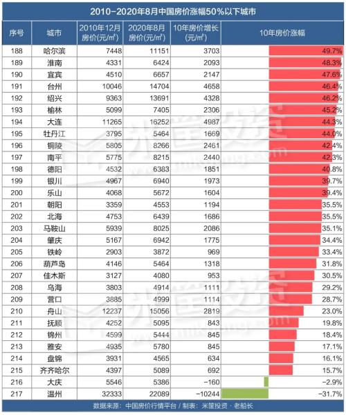 這是10年來房價上漲最猛的城市！| 米筐原創