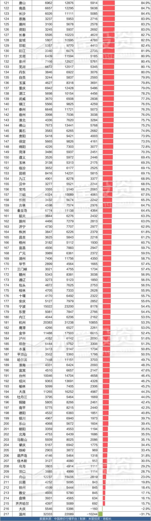這是10年來房價上漲最猛的城市！| 米筐原創