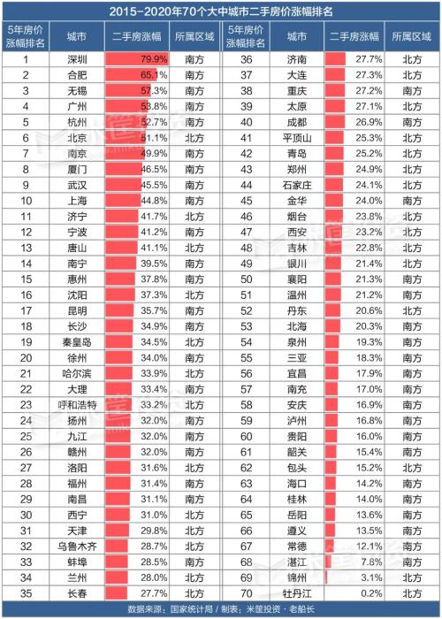 這是10年來房價上漲最猛的城市！| 米筐原創