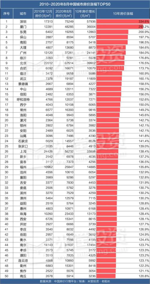 這是10年來房價上漲最猛的城市！| 米筐原創