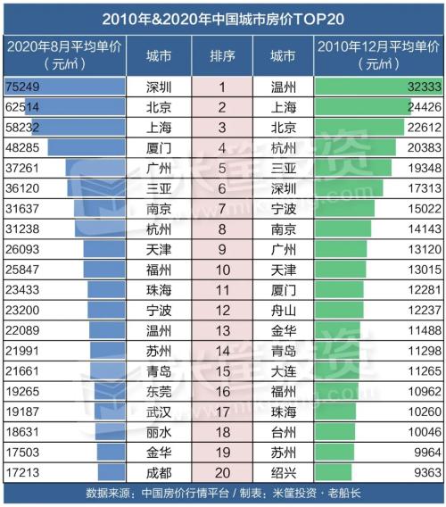 這是10年來房價上漲最猛的城市！| 米筐原創