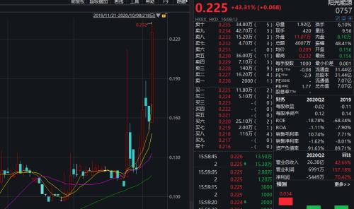 單日最高暴漲43%！港股光伏板塊漲瘋了，供應鏈漲價成主旋律，A股光伏股怎么走？