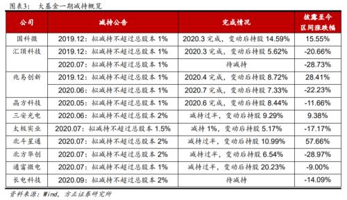 科技股有望反彈