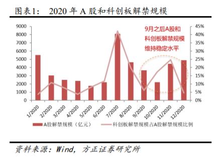 科技股有望反彈