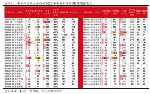 科技股有望反彈