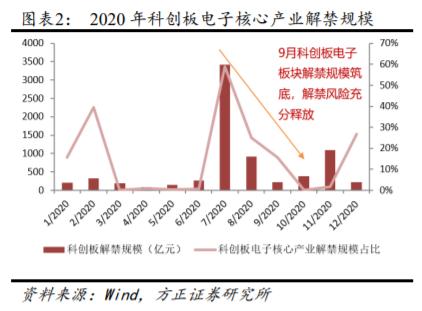 科技股有望反彈