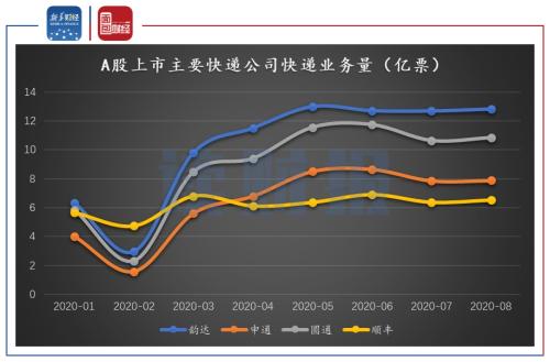 【讀財(cái)報(bào)】快遞行業(yè)年內(nèi)集體回購股票：股價影響各異 強(qiáng)者恒強(qiáng)或延續(xù)
