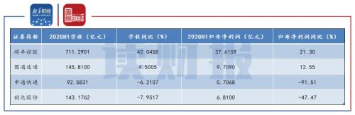 【讀財(cái)報(bào)】快遞行業(yè)年內(nèi)集體回購股票：股價影響各異 強(qiáng)者恒強(qiáng)或延續(xù)