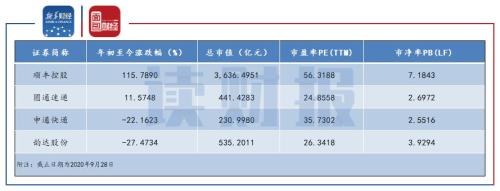 【讀財(cái)報(bào)】快遞行業(yè)年內(nèi)集體回購股票：股價影響各異 強(qiáng)者恒強(qiáng)或延續(xù)