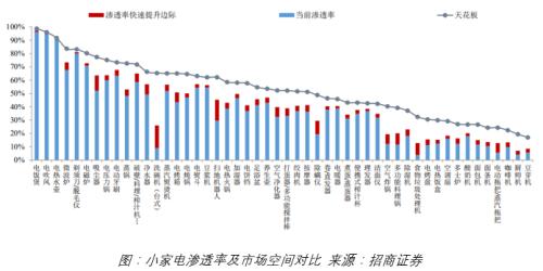 ？疫情結(jié)束后，小家電還有市場(chǎng)嗎？