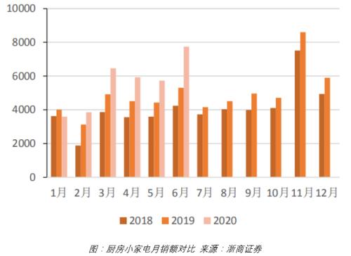？疫情結(jié)束后，小家電還有市場(chǎng)嗎？