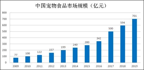寵物經濟催生的掘金機會