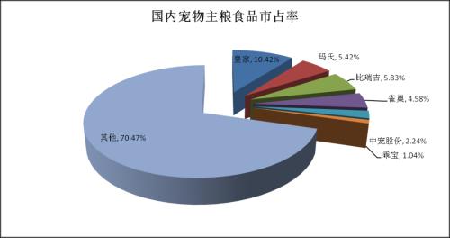 寵物經濟催生的掘金機會