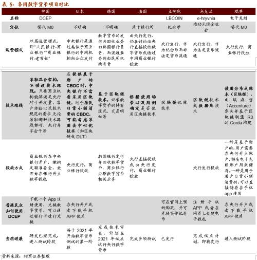 【招商策略】DCEP落地在即，人民幣3.0時代即將來臨——數字貨幣系列報告（三）