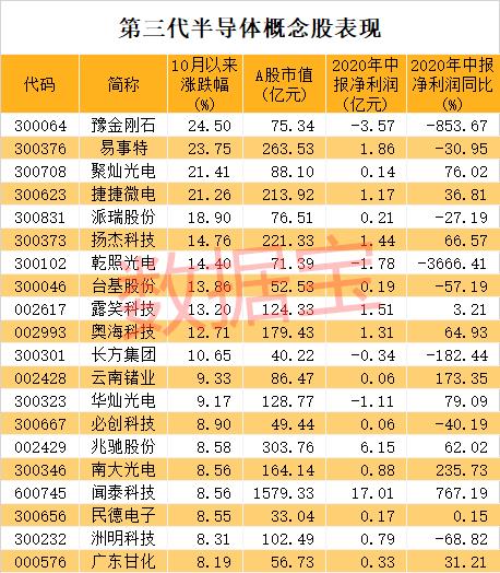 重大突破！半導(dǎo)體關(guān)鍵材料打破壟斷，高純砷年底投產(chǎn)，價格或暴漲180倍，概念股僅3只！第三代半導(dǎo)體龍頭