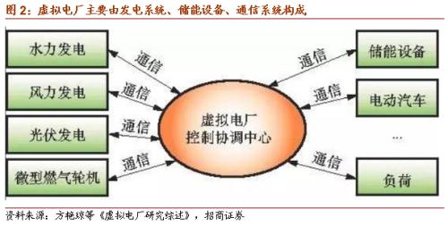 【招商策略】虛擬電廠或寫入十四五規劃，關注投資機會——科技前沿及新產業觀察周報（1013）
