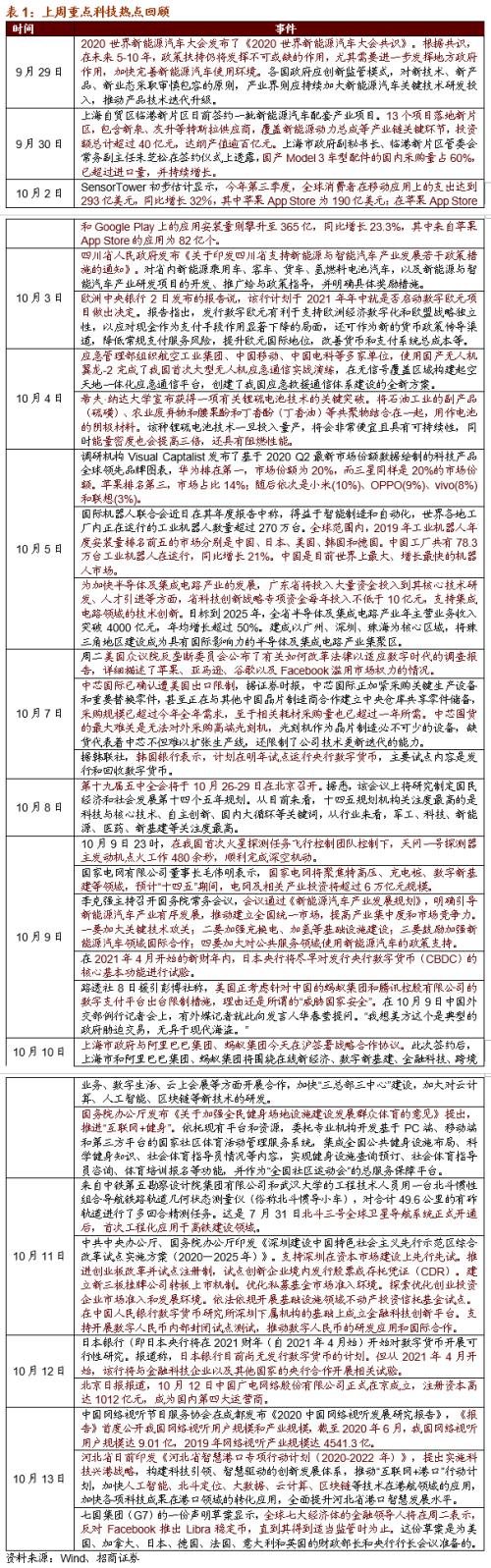 【招商策略】虛擬電廠或寫入十四五規劃，關注投資機會——科技前沿及新產業觀察周報（1013）