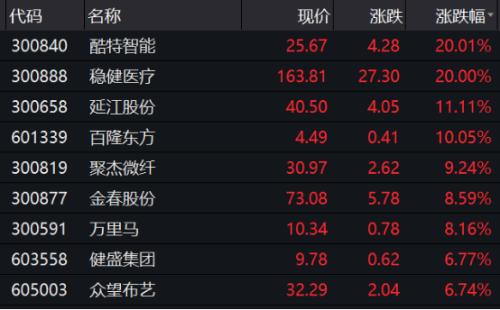 印度算盤打翻！大量海外紡織訂單涌入中國，訂單已排到明年5月，這些概念股站上風口