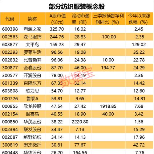 印度算盤打翻！大量海外紡織訂單涌入中國，訂單已排到明年5月，這些概念股站上風口