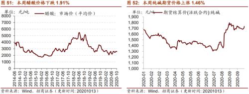 【招商策略】行業(yè)景氣觀察1014——資源品維持漲勢(shì)，乘用車(chē)產(chǎn)銷(xiāo)增幅擴(kuò)大
