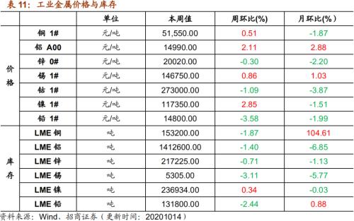 【招商策略】行業(yè)景氣觀察1014——資源品維持漲勢(shì)，乘用車(chē)產(chǎn)銷(xiāo)增幅擴(kuò)大