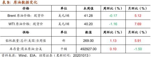 【招商策略】行業(yè)景氣觀察1014——資源品維持漲勢(shì)，乘用車(chē)產(chǎn)銷(xiāo)增幅擴(kuò)大