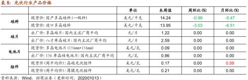 【招商策略】行業(yè)景氣觀察1014——資源品維持漲勢(shì)，乘用車(chē)產(chǎn)銷(xiāo)增幅擴(kuò)大