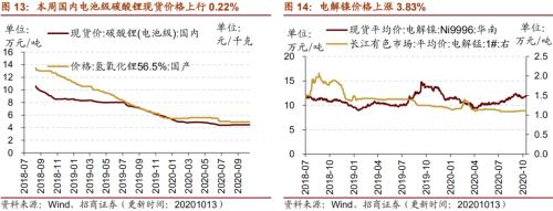 【招商策略】行業(yè)景氣觀察1014——資源品維持漲勢(shì)，乘用車(chē)產(chǎn)銷(xiāo)增幅擴(kuò)大