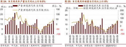 【招商策略】行業(yè)景氣觀察1014——資源品維持漲勢(shì)，乘用車(chē)產(chǎn)銷(xiāo)增幅擴(kuò)大