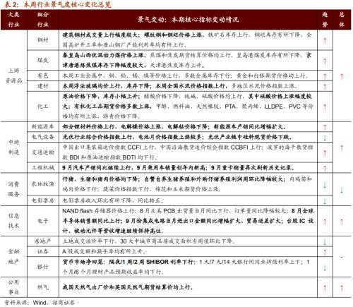 【招商策略】行業(yè)景氣觀察1014——資源品維持漲勢(shì)，乘用車(chē)產(chǎn)銷(xiāo)增幅擴(kuò)大