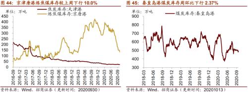 【招商策略】行業(yè)景氣觀察1014——資源品維持漲勢(shì)，乘用車(chē)產(chǎn)銷(xiāo)增幅擴(kuò)大